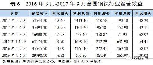 二、鋼鐵行業運行趨勢展望