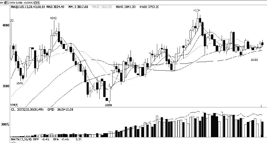 圖為螺紋鋼1805合約日線