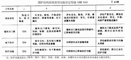 圍護結構系統的鑒定評級